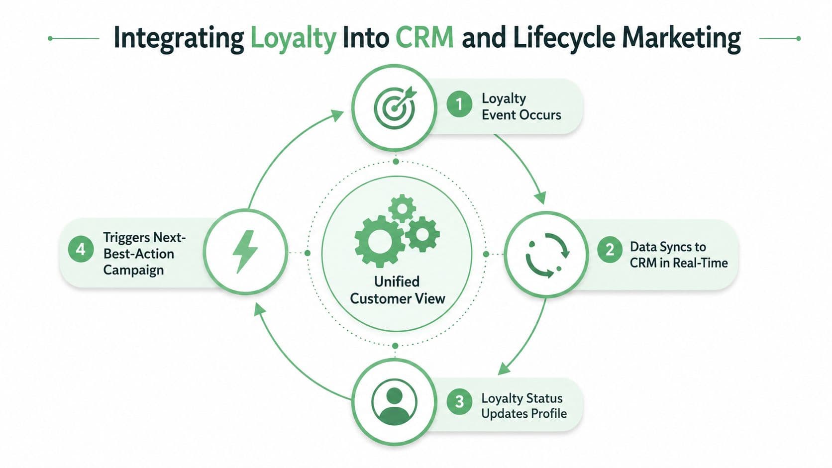 A diagram illustrating the four-step process of integrating loyalty programs into CRM and lifecycle marketing strategies.