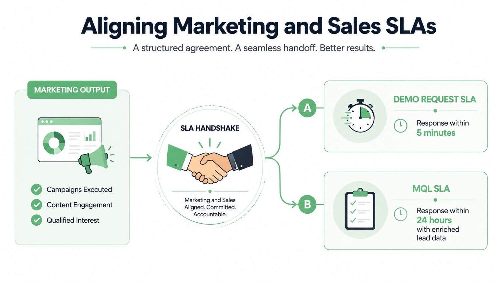 A diagram illustrating the alignment of marketing and sales service level agreements for business growth.