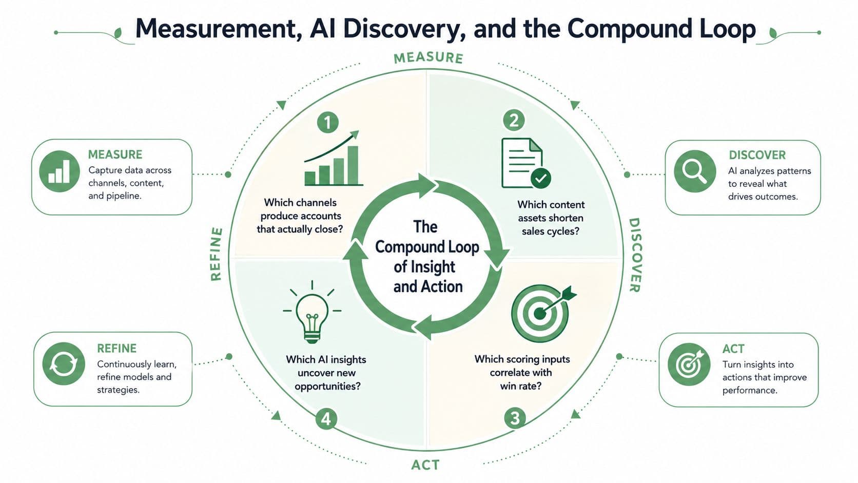 A diagram illustrating the B2B demand generation compound loop process of measuring, discovering, refining, and taking action.