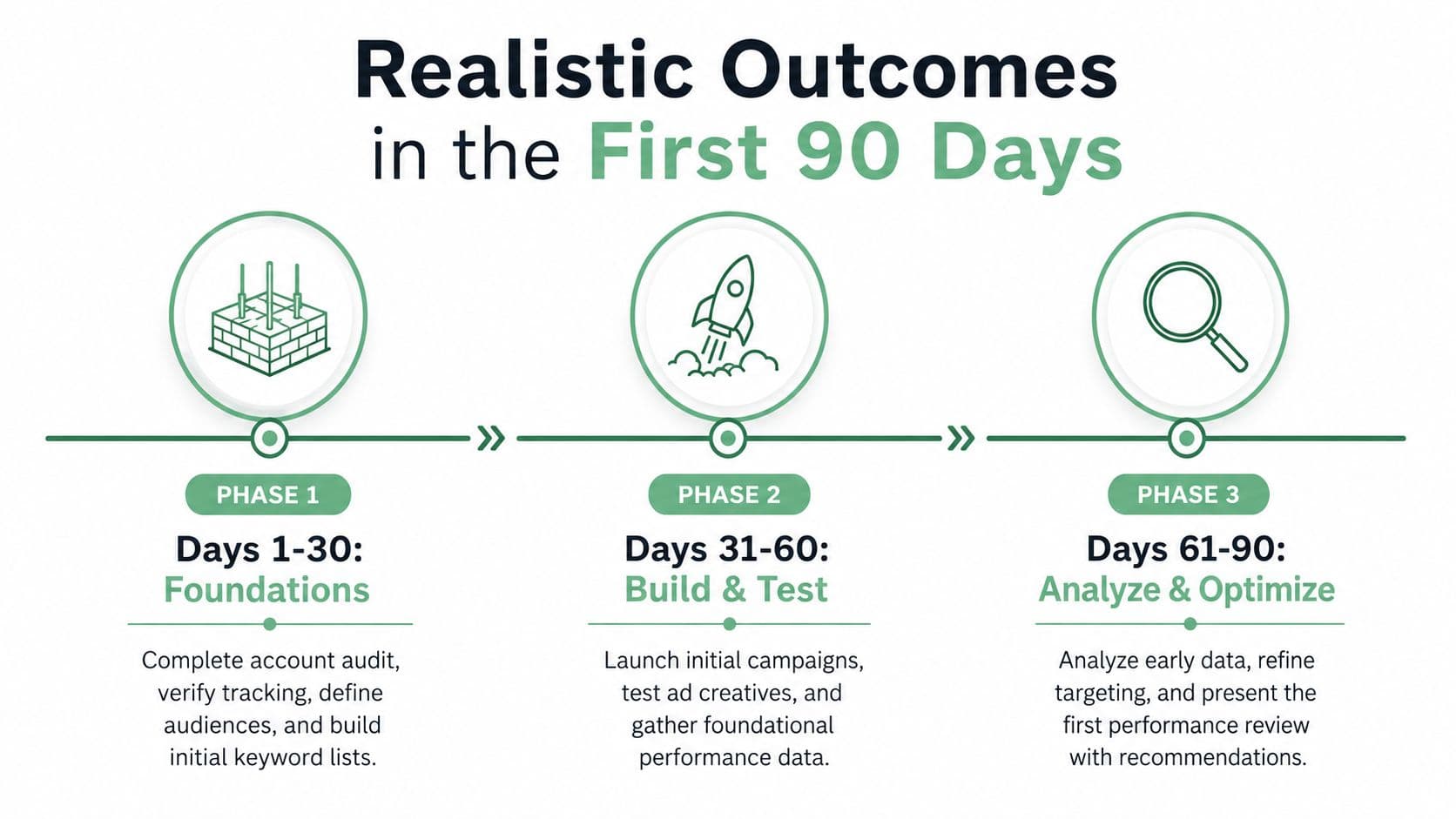 A timeline graphic showing the three phases of realistic paid media outcomes during the first 90 days.