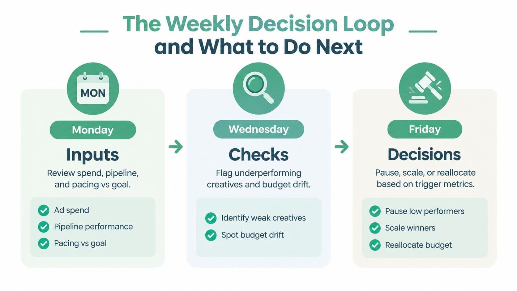 A weekly decision loop flowchart illustrating performance marketing strategy steps on Monday, Wednesday, and Friday for campaign optimization.