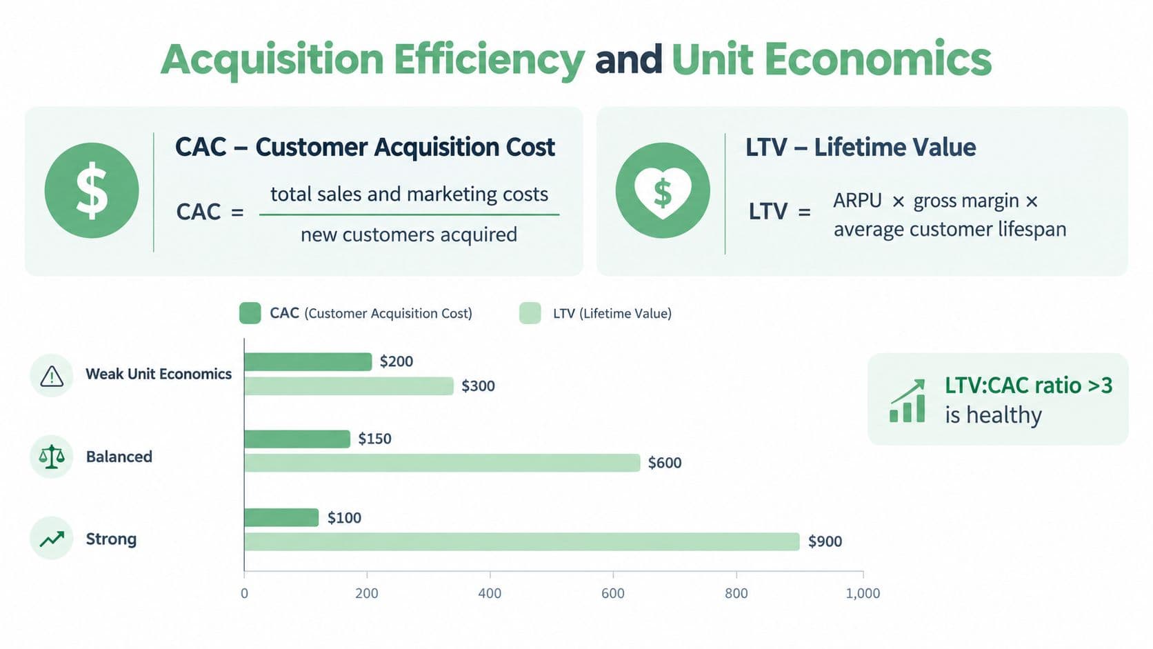 An infographic illustrating customer acquisition cost, lifetime value formulas, and LTV to CAC ratio benchmarks for business.