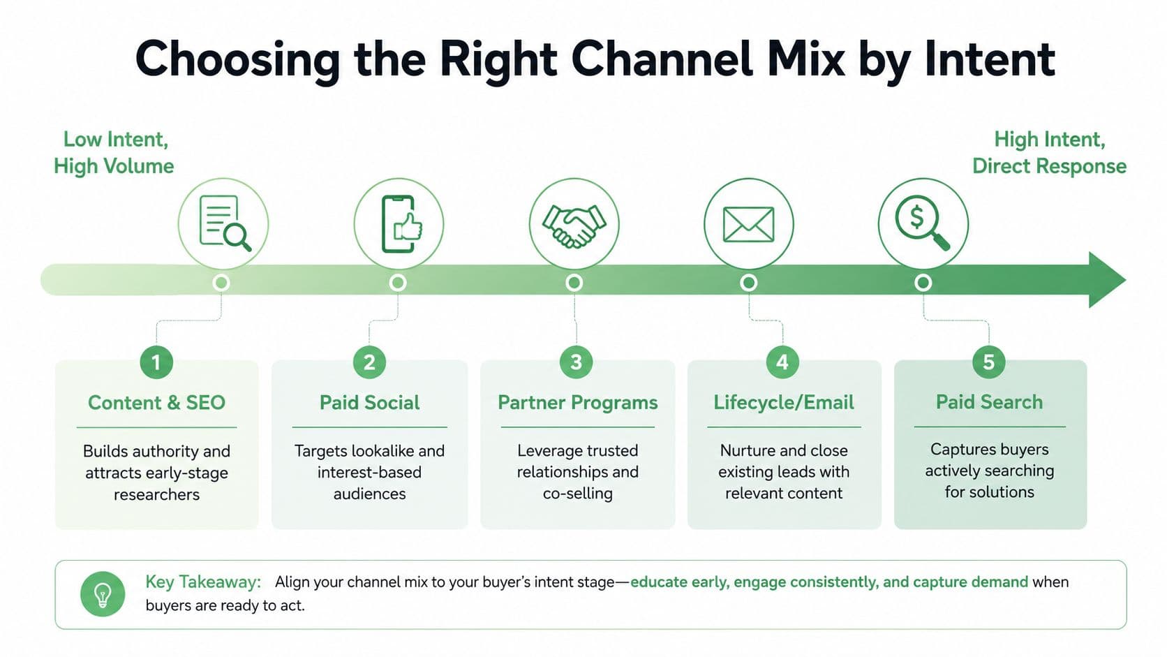 A chart illustrating the marketing channel mix aligned with buyer intent from awareness to direct response.