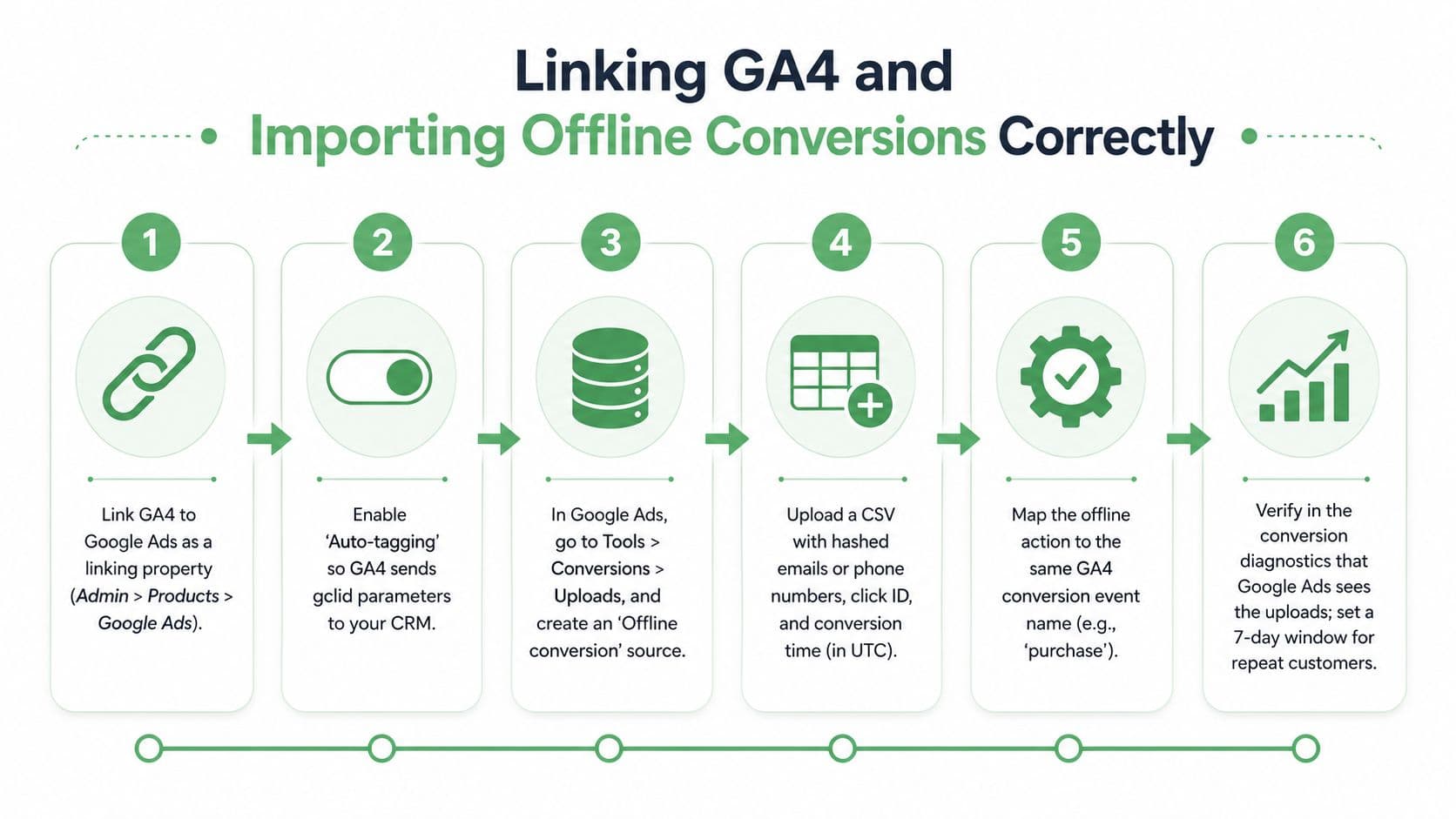 A six-step infographic guide explaining how to link Google Analytics 4 and import offline conversions properly.