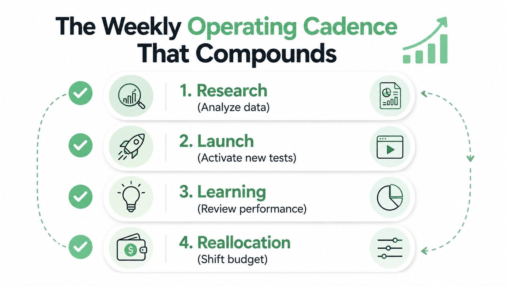 A four-step graphic illustrating a weekly operating cadence for business performance optimization including research, launch, learning, and reallocation.
