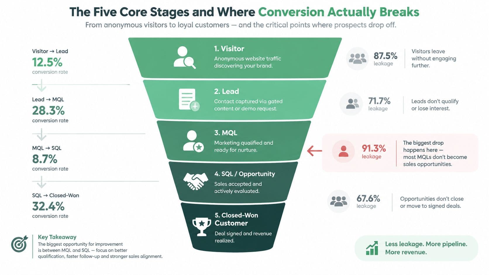 A marketing funnel diagram showing conversion rates and leakage percentages between five core business stages.