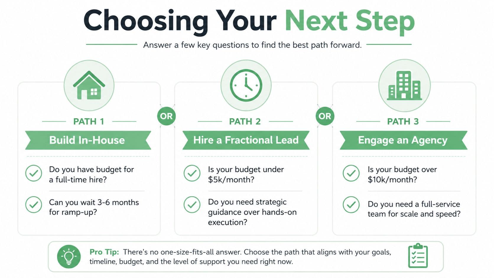 A decision guide for choosing between building an in-house team, hiring a fractional lead, or engaging an agency.