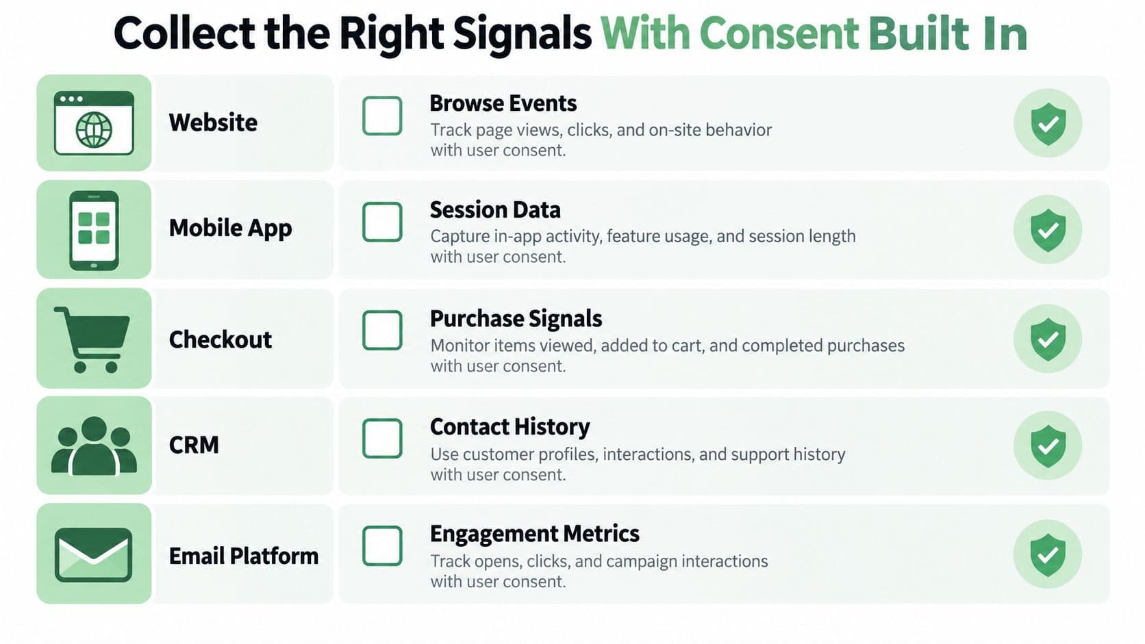 A chart showing data collection methods for websites, apps, checkout, CRM, and email, all with user consent.