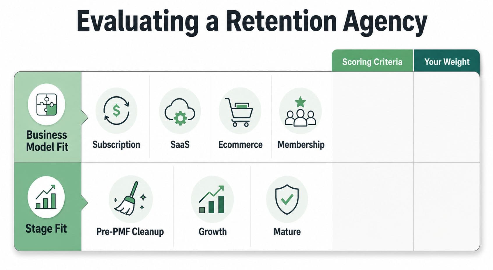 A chart for evaluating a retention marketing agency based on business model fit and company growth stage.
