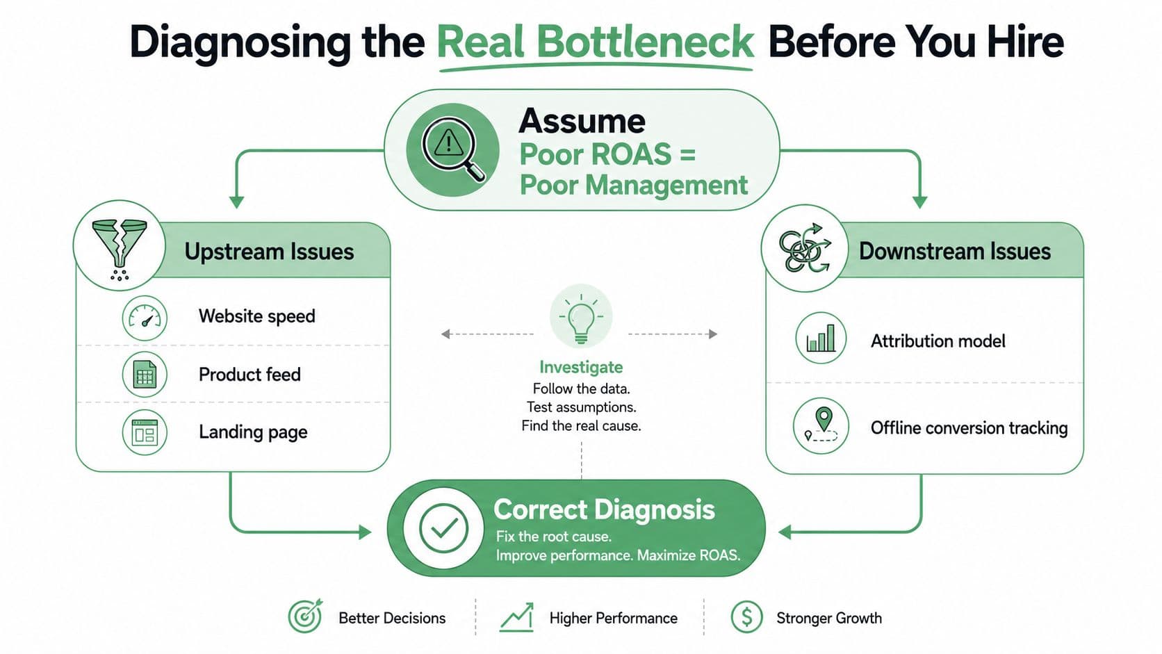 A diagram illustrating how to identify root causes of poor ROAS before hiring a paid search agency.
