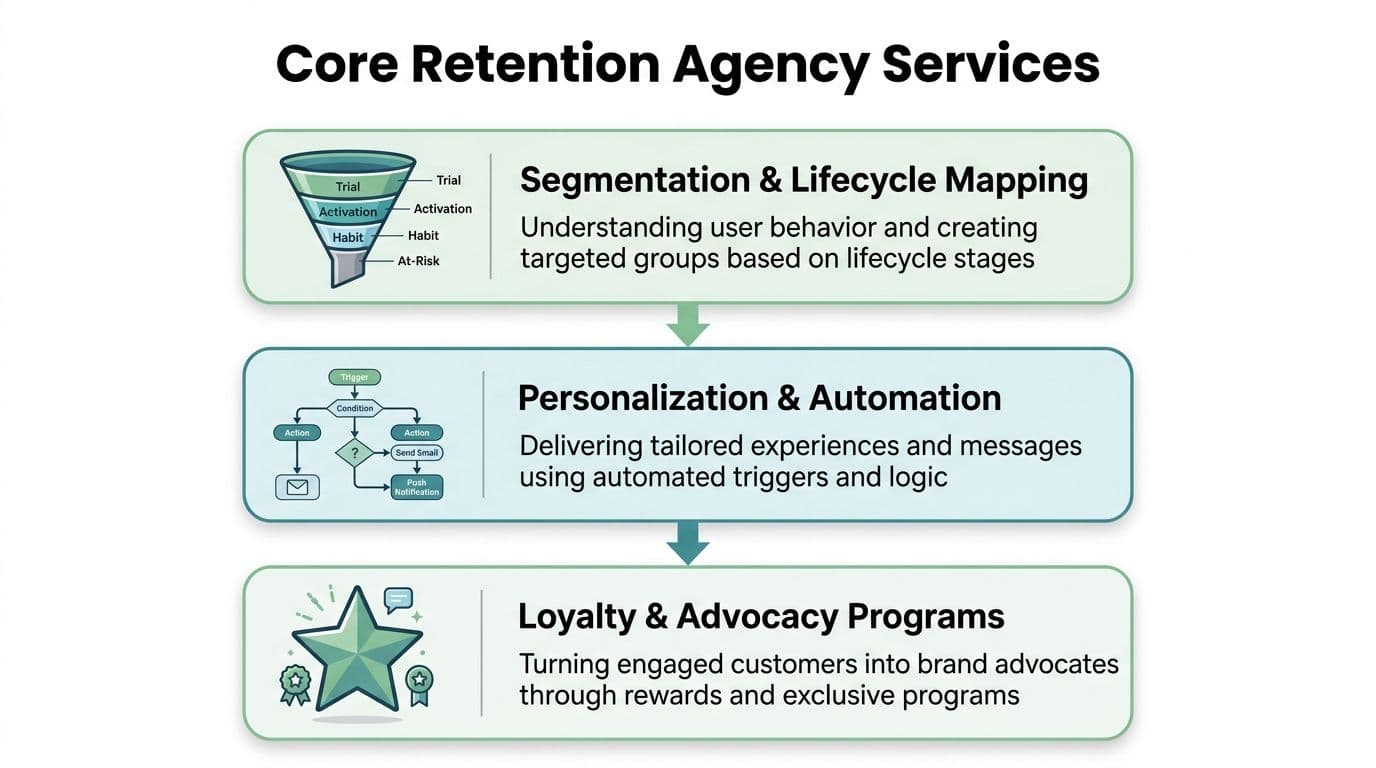 A diagram illustrating three core retention marketing agency services: user segmentation, personalization automation, and loyalty advocacy programs.