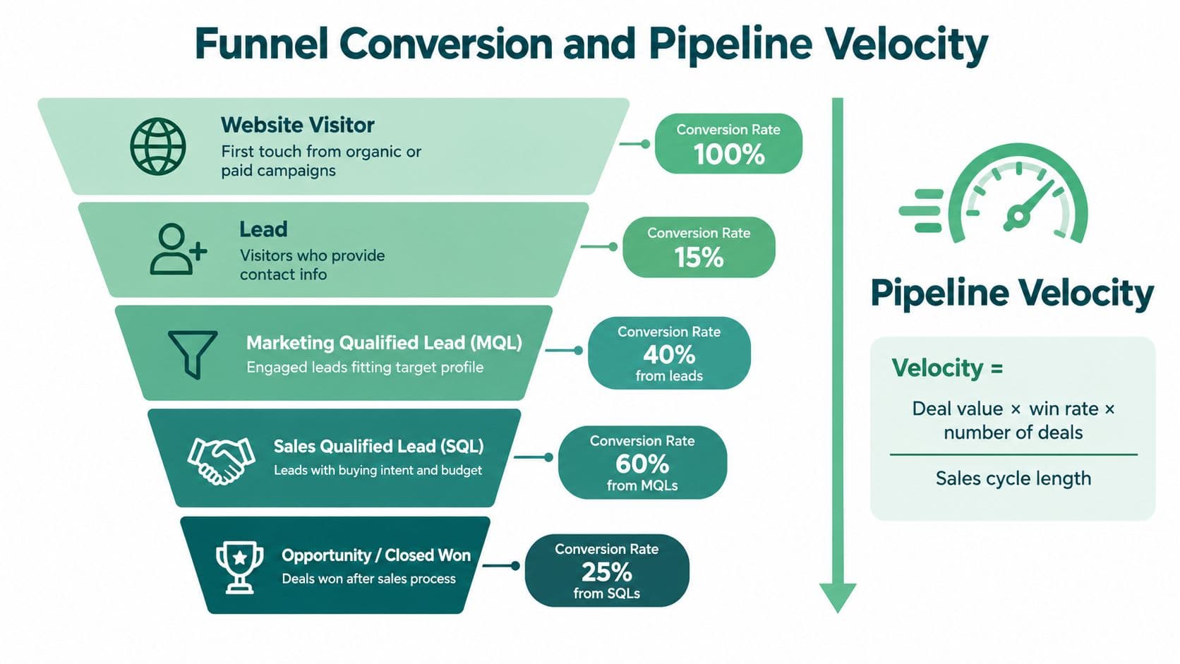 A funnel diagram illustrating stages of marketing conversion and the formula for calculating pipeline velocity.