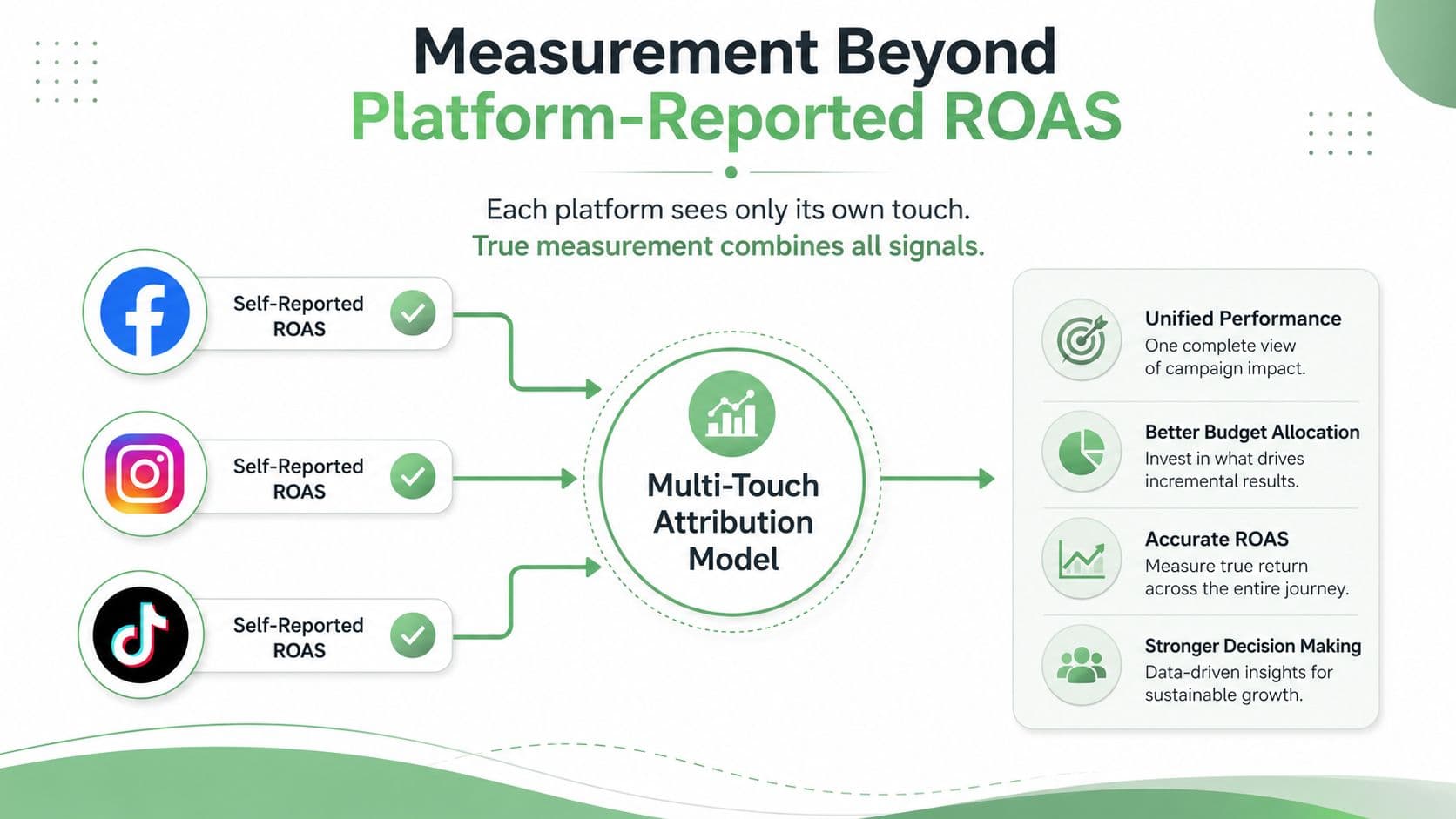 A diagram illustrating how a multi-touch attribution model combines self-reported ROAS data from various social media platforms.