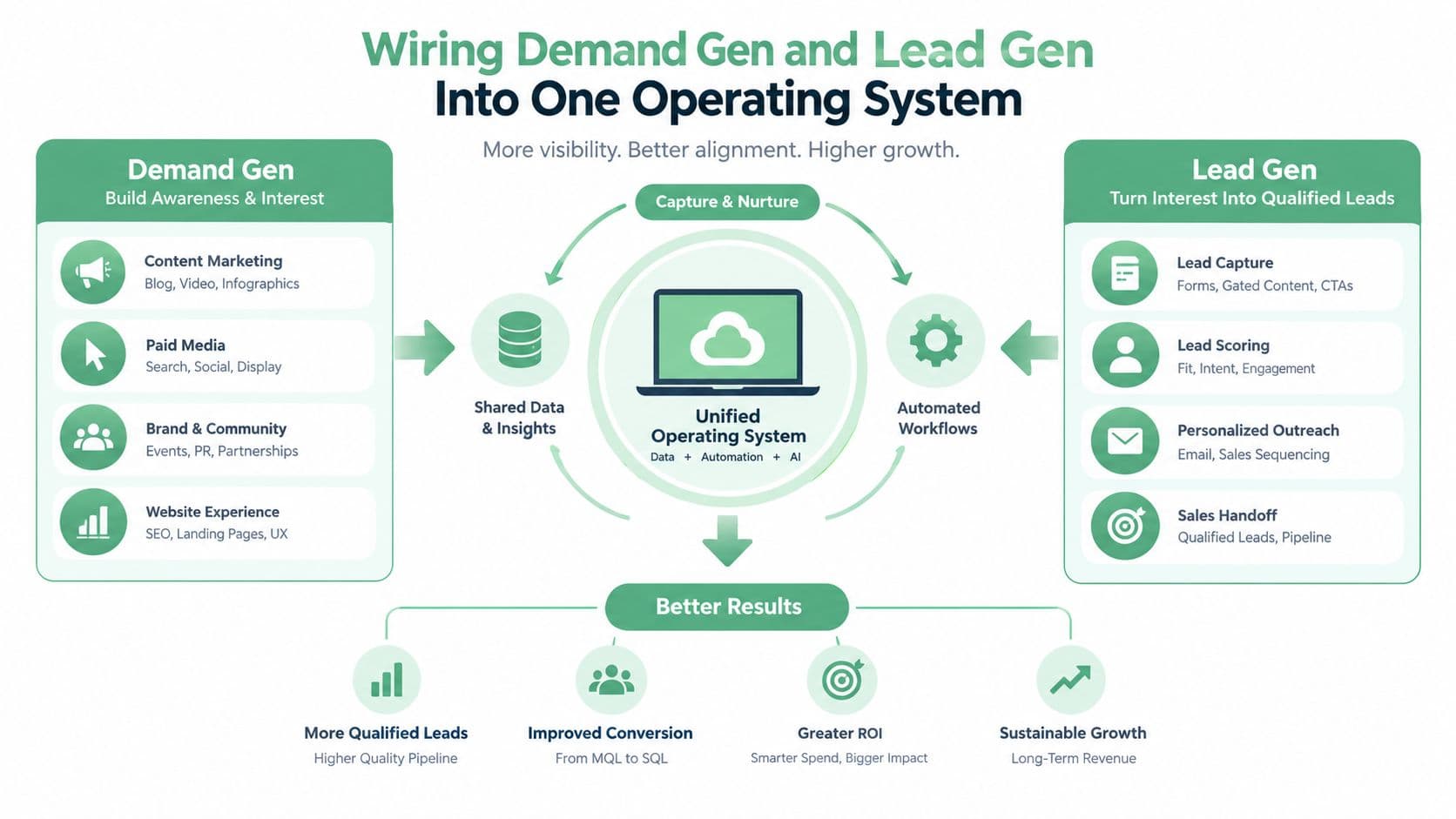 A diagram illustrating how demand generation and lead generation integrate into a unified operating system for marketing.