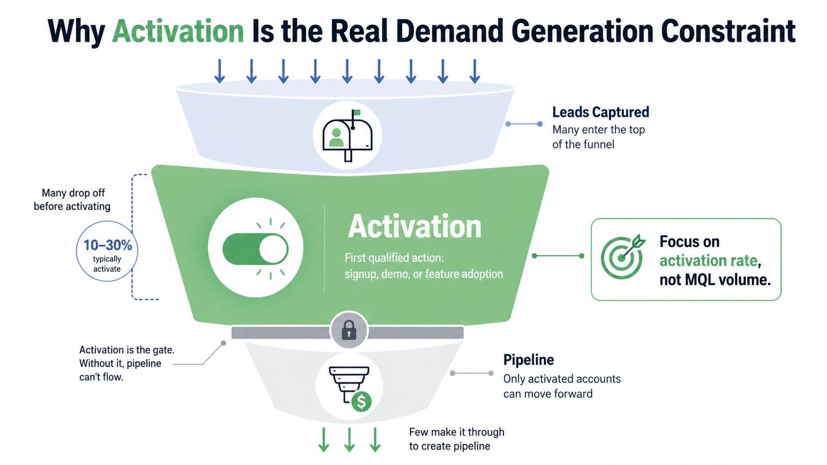 A marketing funnel diagram showing how activation acts as a gatekeeper for SaaS demand generation pipelines.