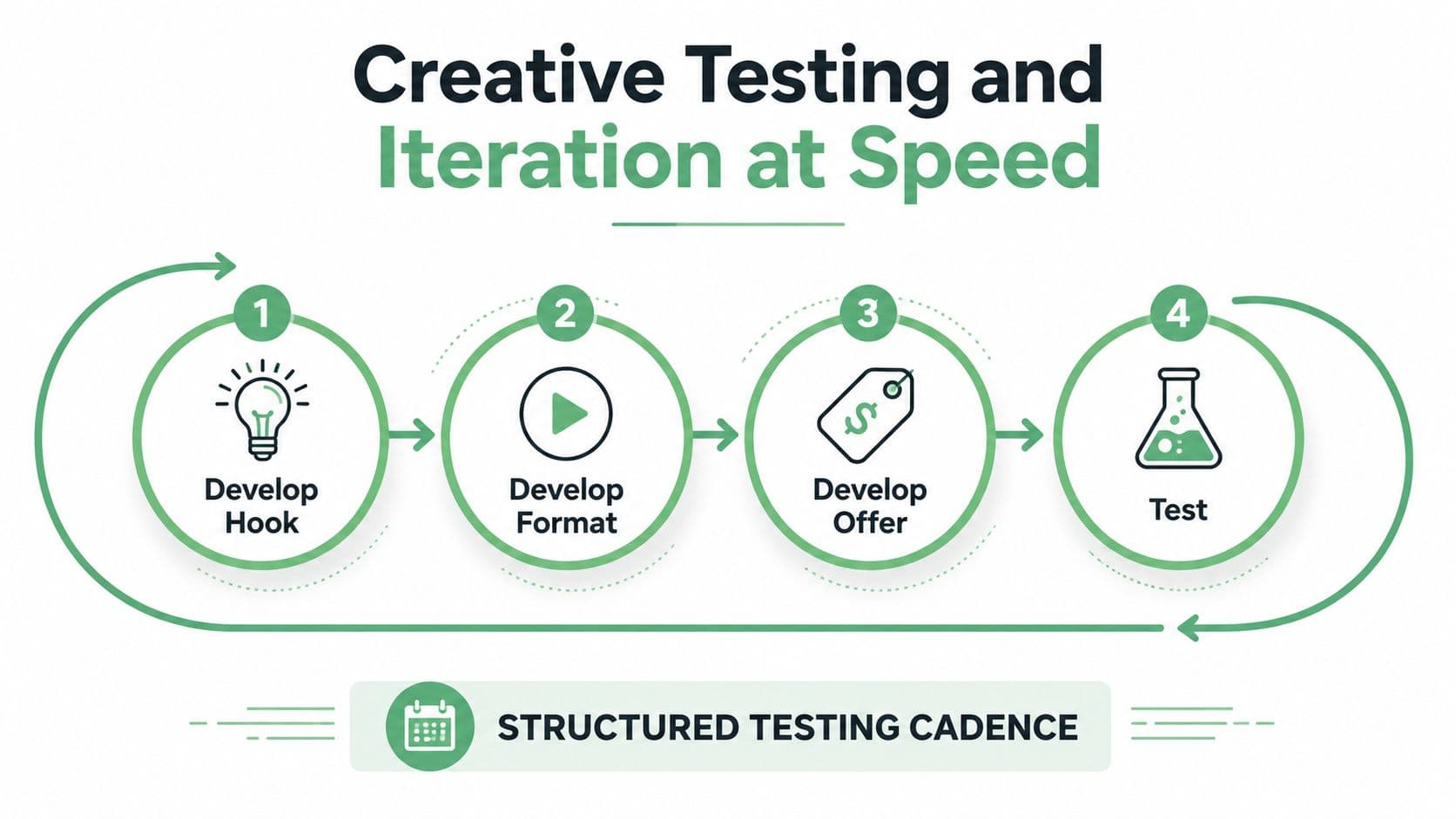 A four-step cycle chart for creative testing and iteration, featuring icons for hook, format, offer, and testing.
