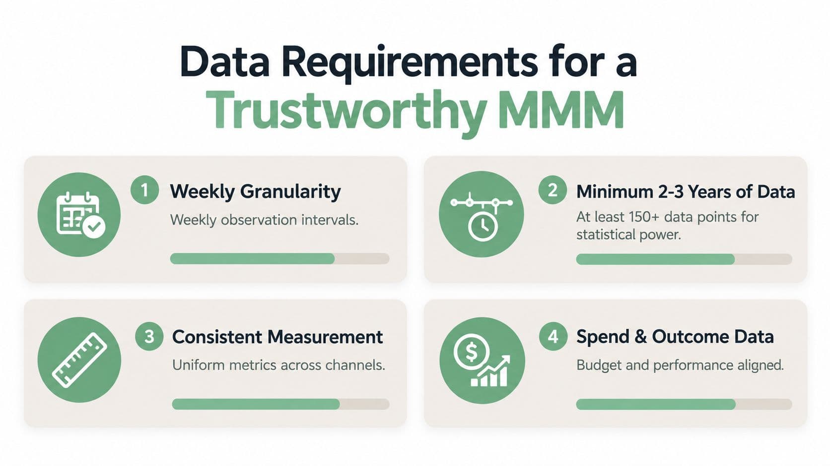 An infographic titled Data Requirements for a Trustworthy MMM outlining four key criteria for marketing mix modeling.