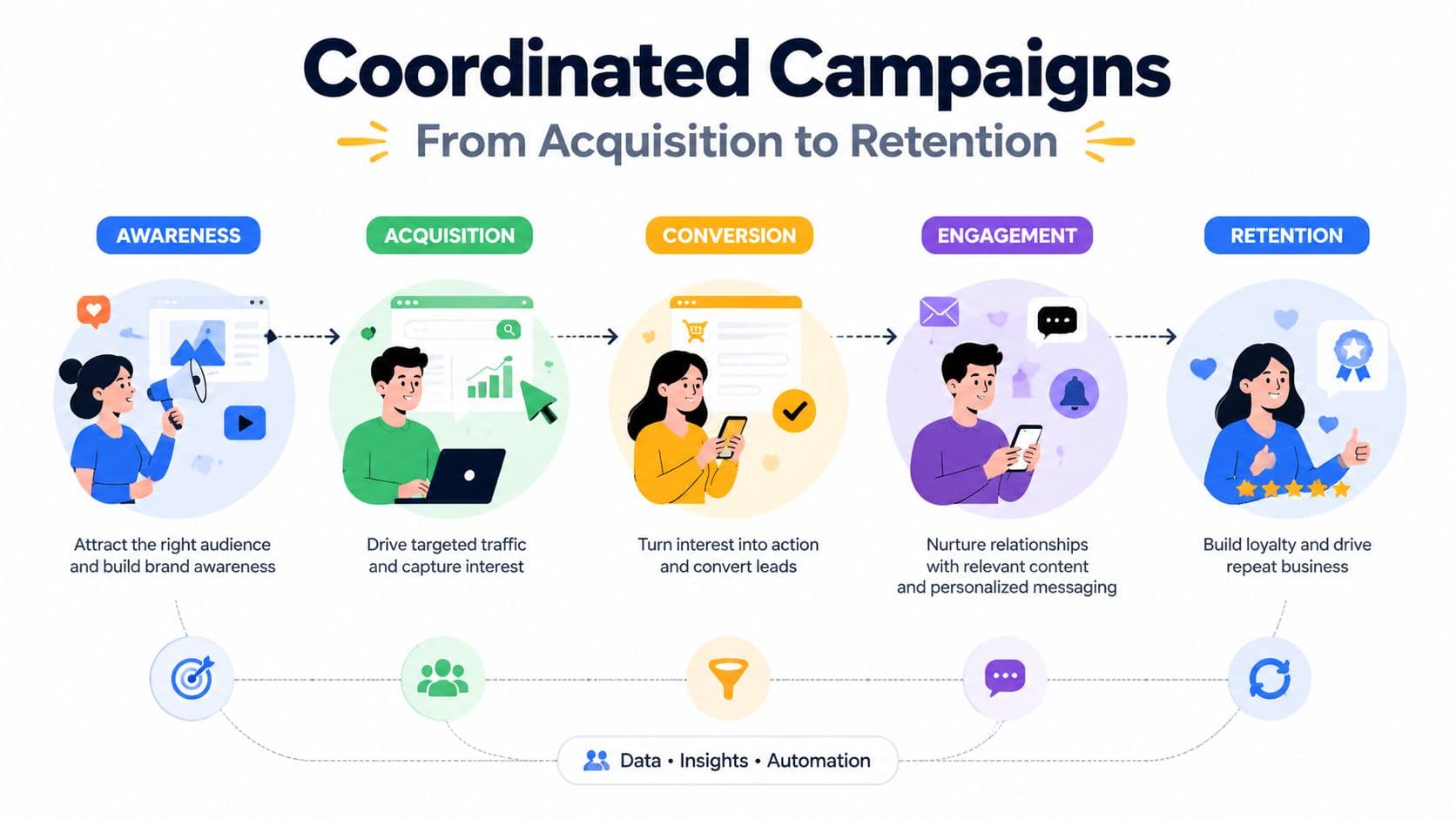 A marketing funnel infographic illustrating the five stages of coordinated campaigns from awareness to customer retention.