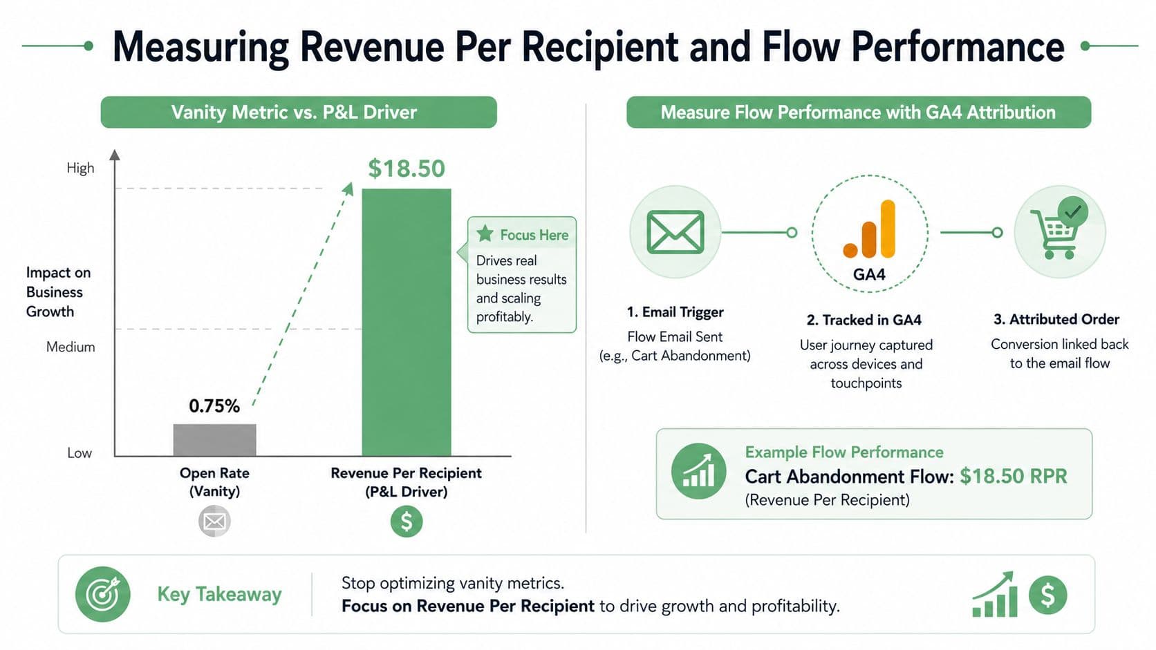 A chart comparing vanity metrics versus P&L drivers, highlighting Revenue Per Recipient over open rates for business growth.