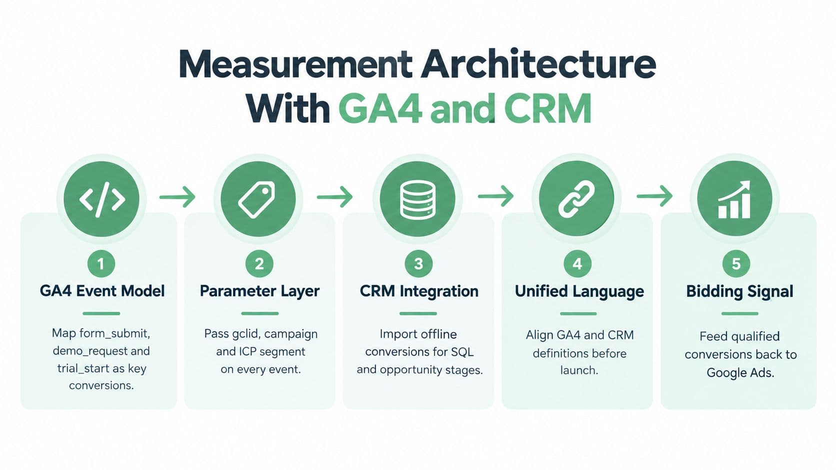 A five-step diagram illustrating a measurement architecture process connecting GA4 data with CRM systems for marketing.