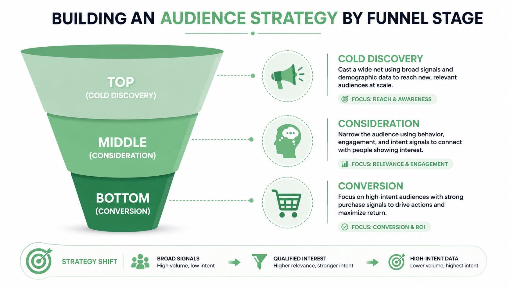 A funnel diagram illustrating audience strategy stages: cold discovery, consideration, and conversion for marketing optimization.