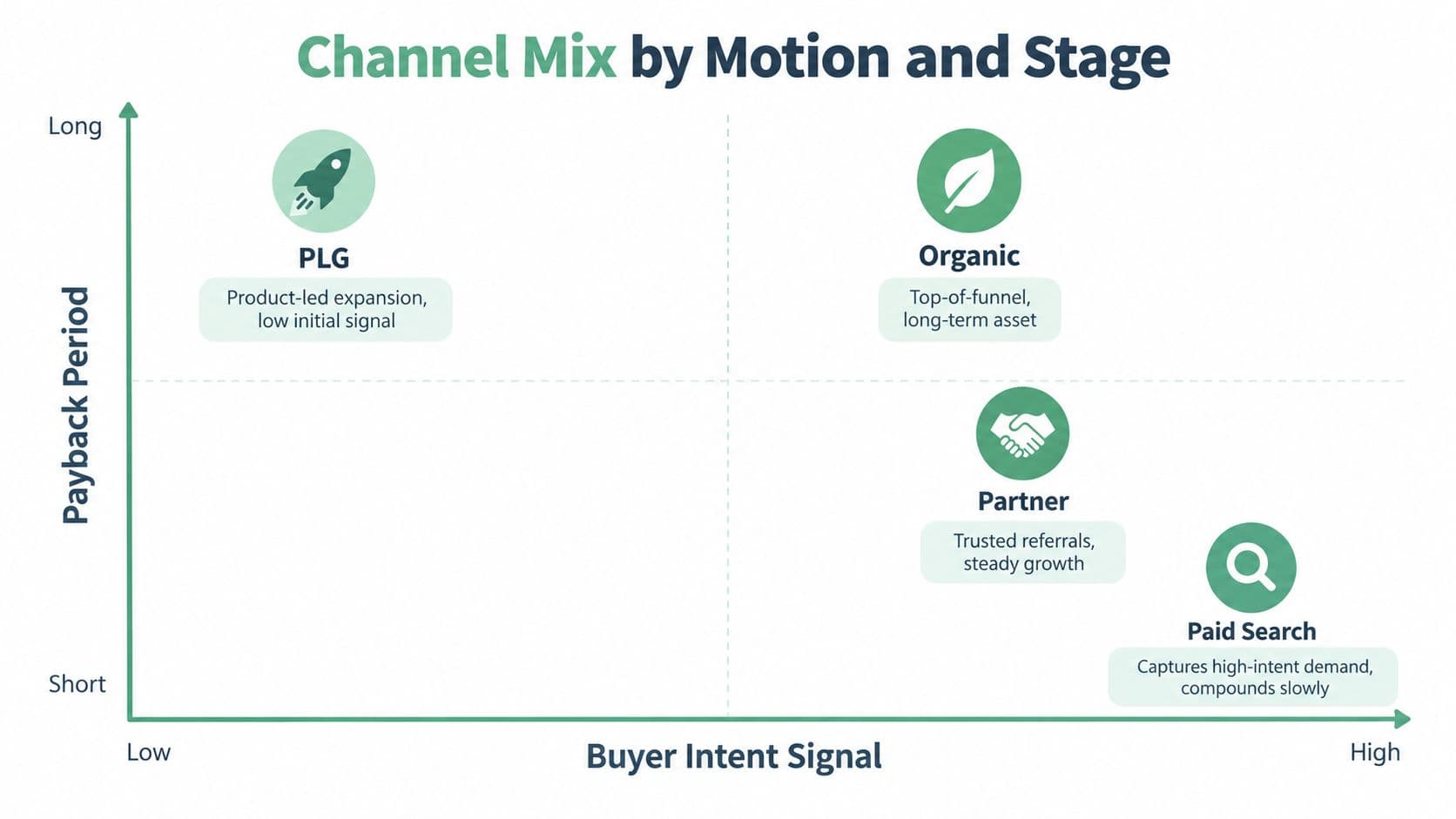 A chart illustrating SaaS acquisition strategy by comparing channel mix based on payback period and buyer intent.