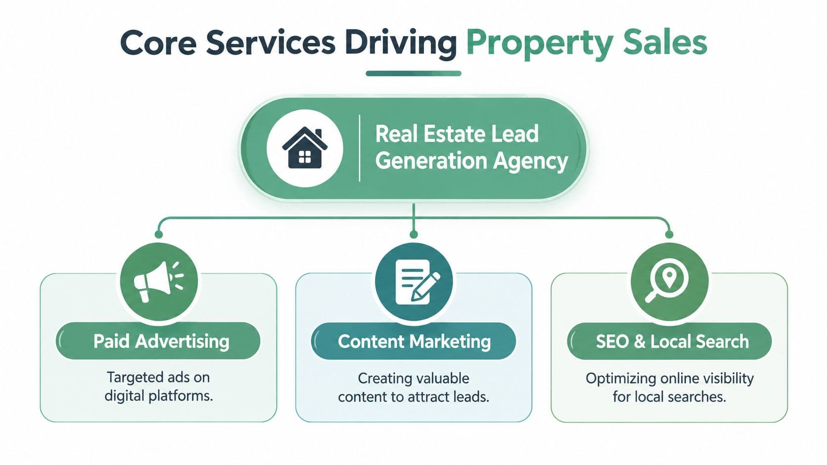A diagram outlining core services for a real estate lead generation agency including advertising, marketing, and SEO.