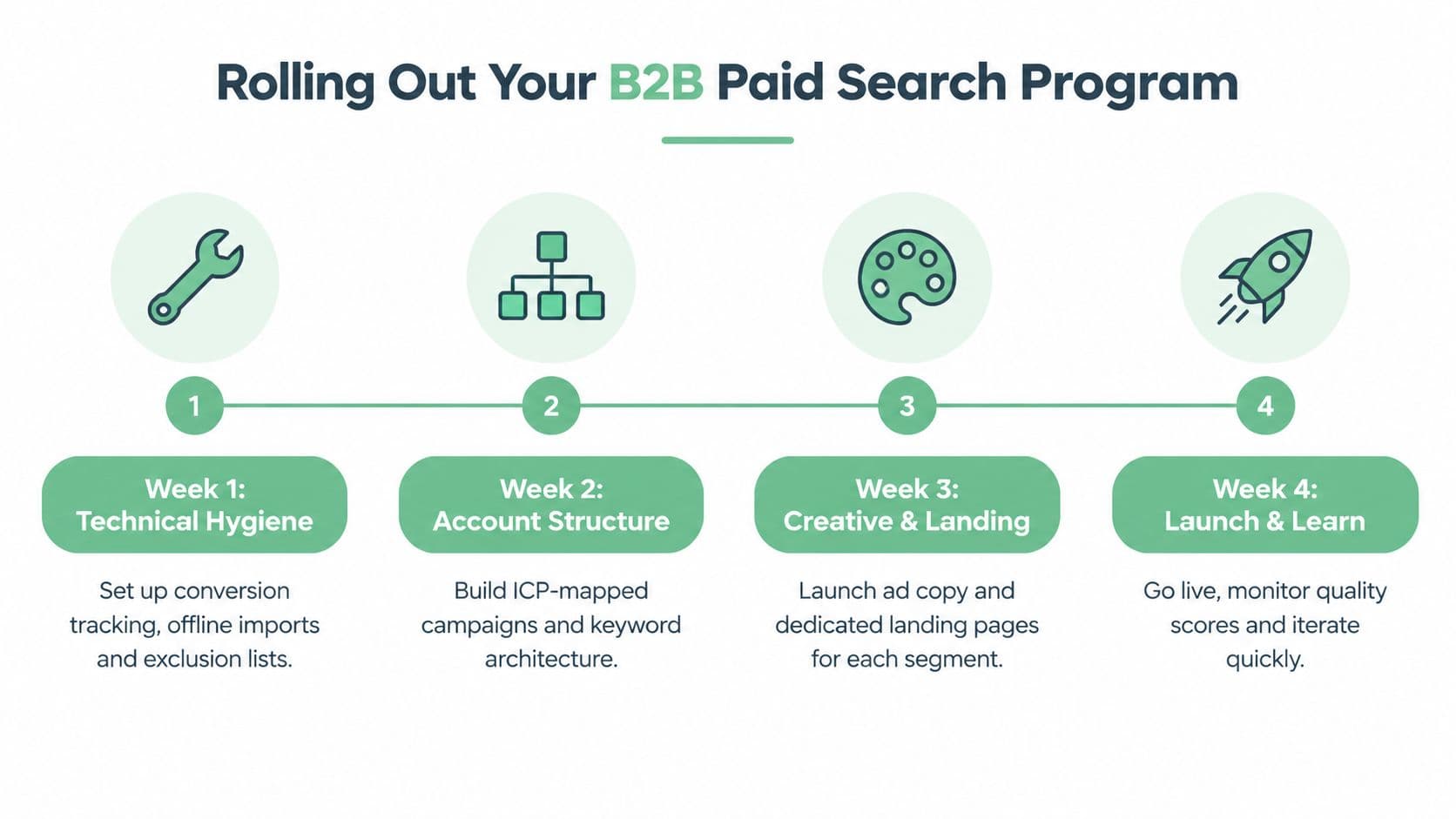 A four-step infographic showing a weekly plan for rolling out a B2B paid search marketing program.