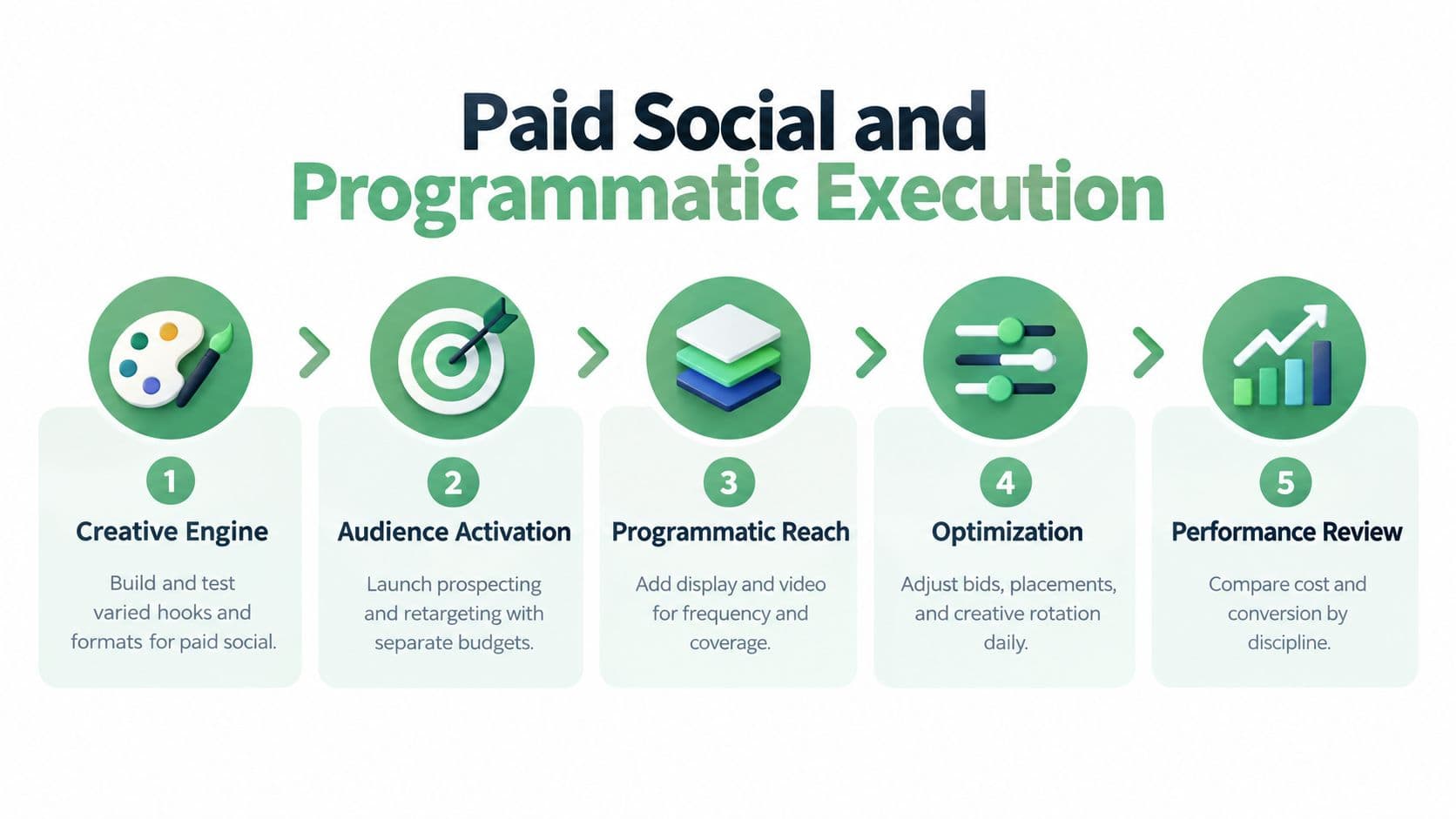 A five-step process diagram illustrating a paid social and programmatic marketing execution strategy from creation to review.