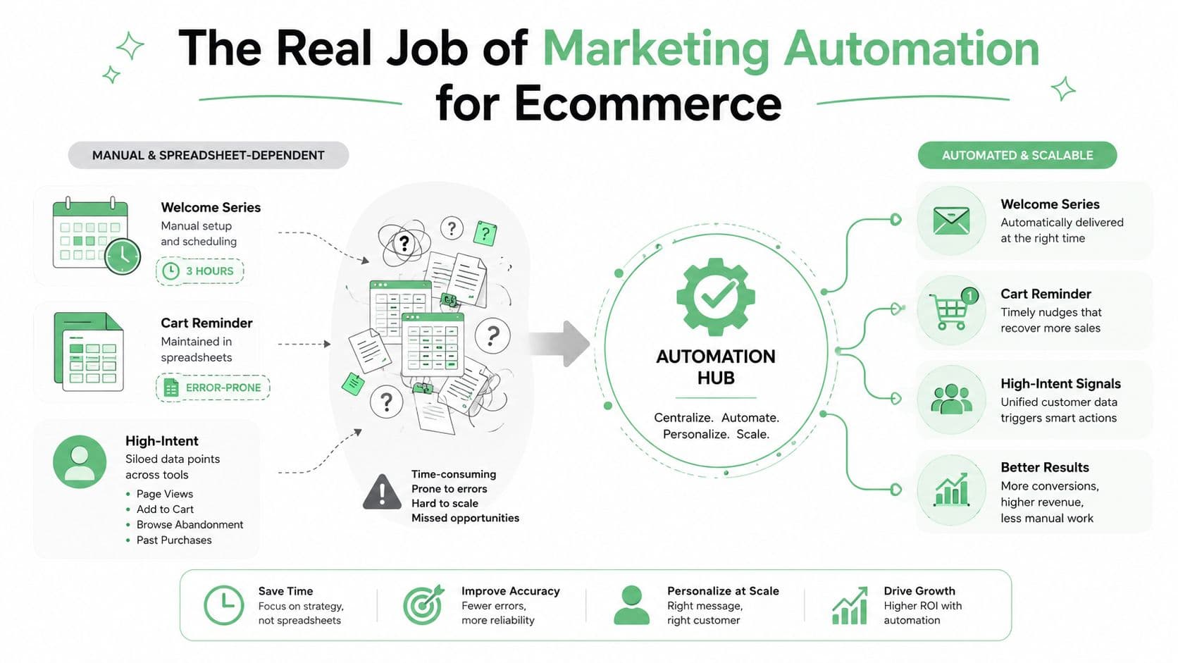 A diagram comparing manual, spreadsheet-dependent marketing tasks with an automated, scalable ecommerce marketing automation hub.