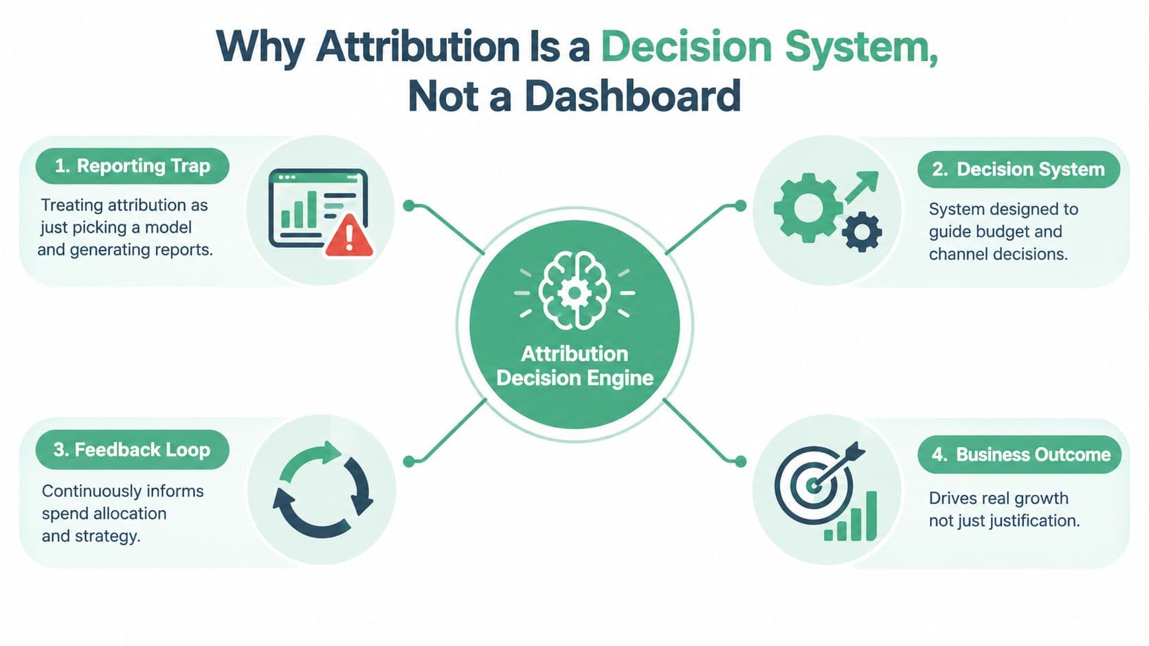 A diagram explaining why attribution is a strategic decision system rather than just a reporting dashboard.