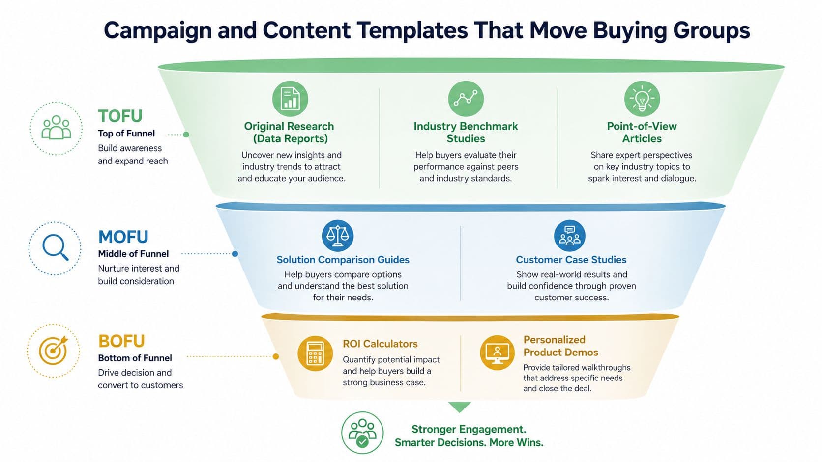A marketing funnel diagram showing content strategies for TOFU, MOFU, and BOFU stages to move buying groups.