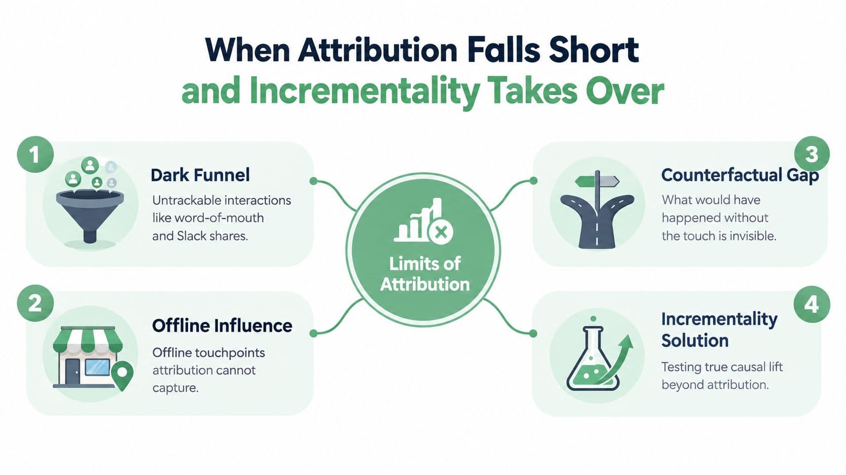 A diagram explaining why marketing attribution fails and the role of incrementality in measuring causal business impact.