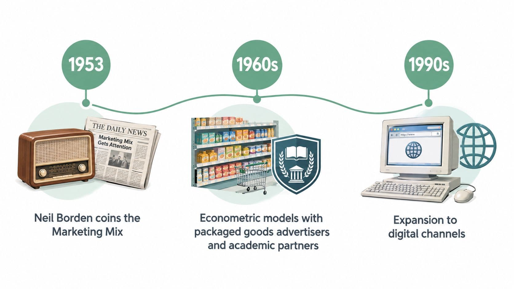 A timeline graphic showing the evolution of marketing mix modeling from 1953 to the 1990s.