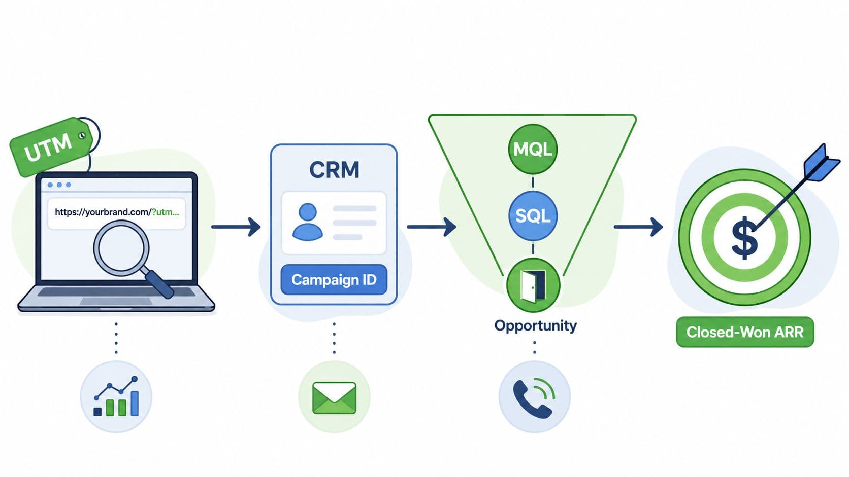 A diagram illustrating the B2B marketing funnel from UTM tracking to closed-won annual recurring revenue.