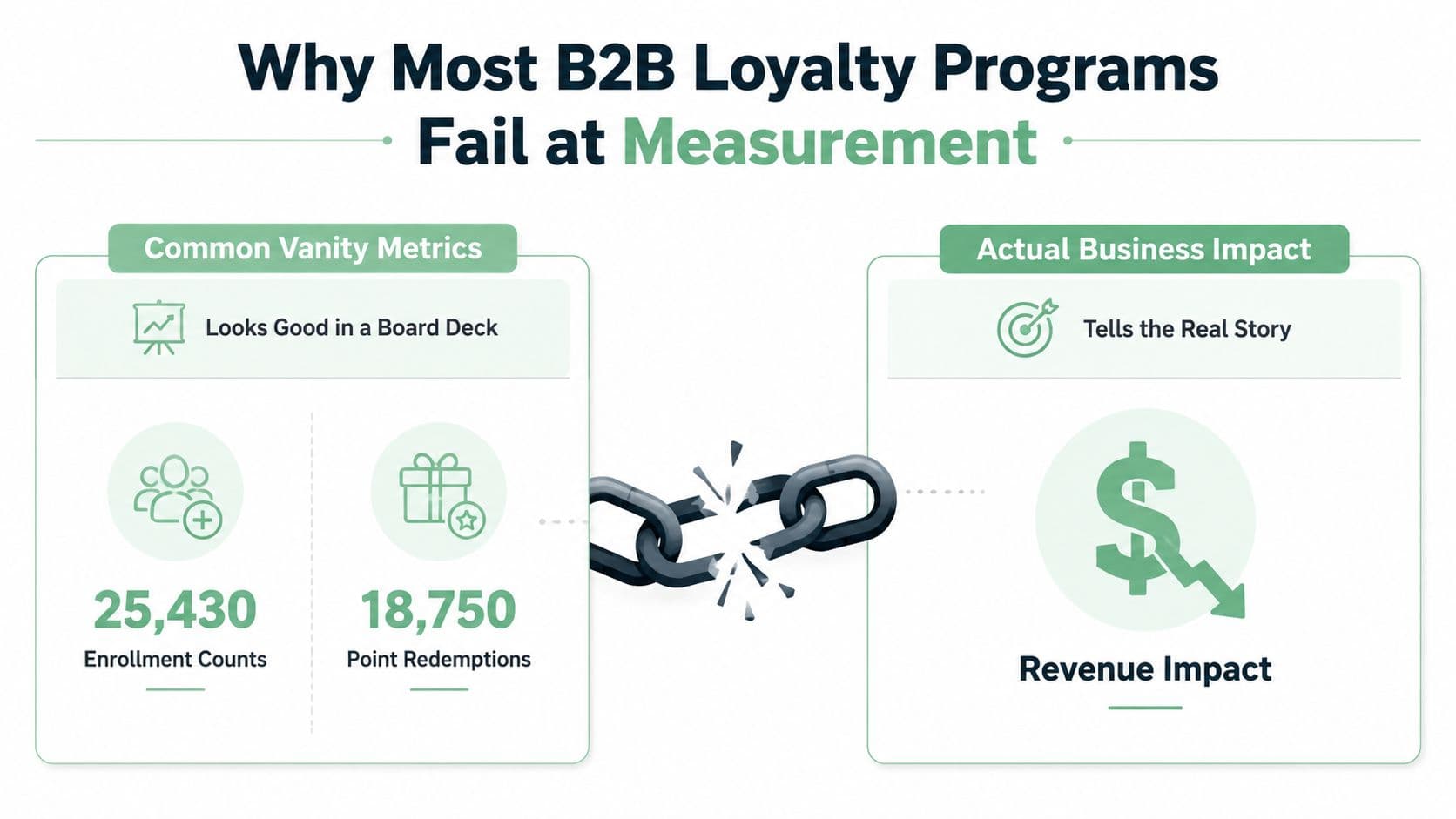 A diagram contrasting vanity metrics like enrollment counts with actual business impact such as revenue.