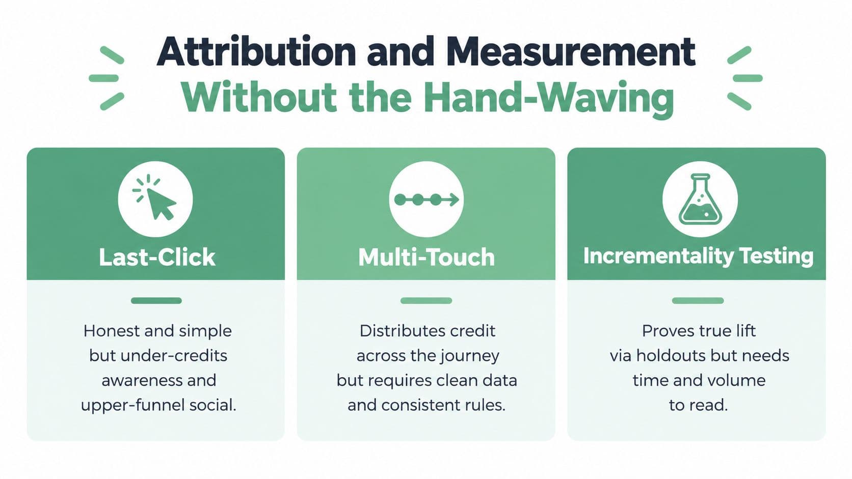 An infographic comparing three marketing measurement methods: Last-Click, Multi-Touch, and Incrementality Testing with their descriptions.