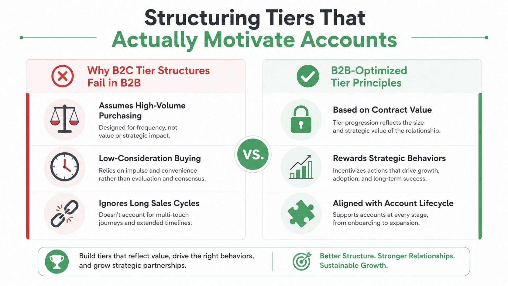 A comparison chart highlighting why B2C tier structures fail in B2B and the benefits of B2B-optimized principles.