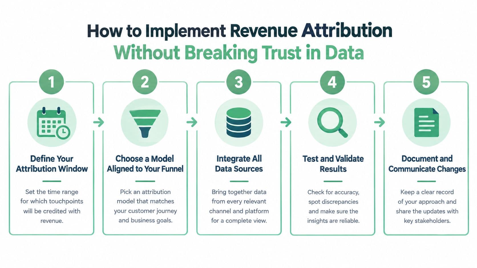 A five-step infographic showing how to implement revenue attribution while maintaining data trust in marketing.