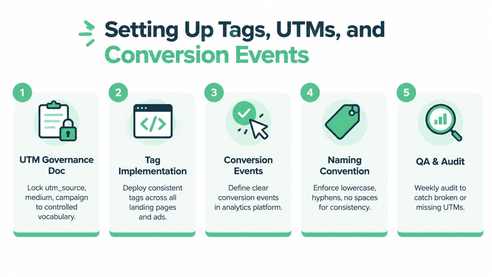 An infographic showing a five-step process for setting up tags, UTM parameters, and conversion tracking for marketing.