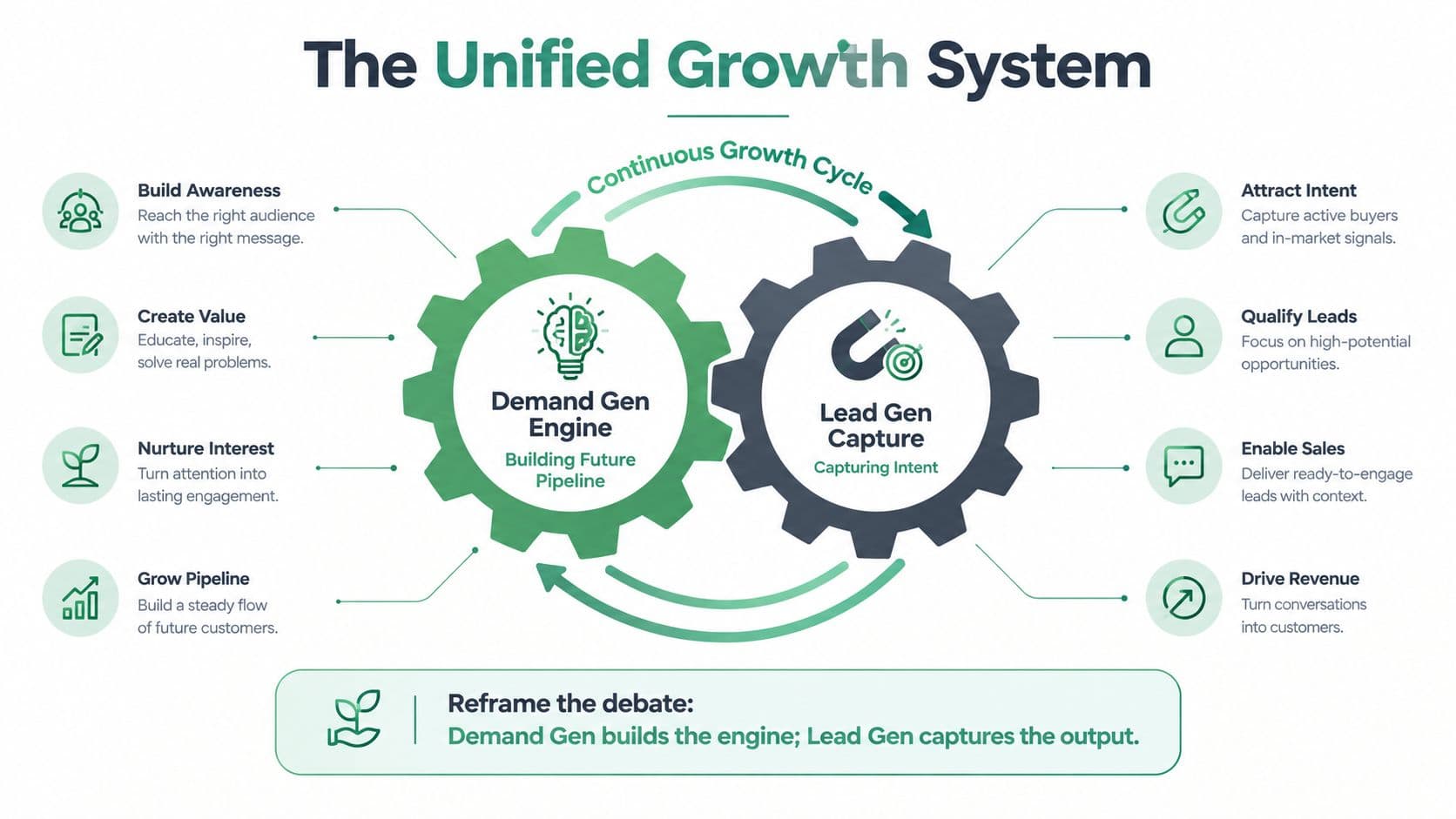 An infographic titled The Unified Growth System showing the relationship between demand generation and lead generation.