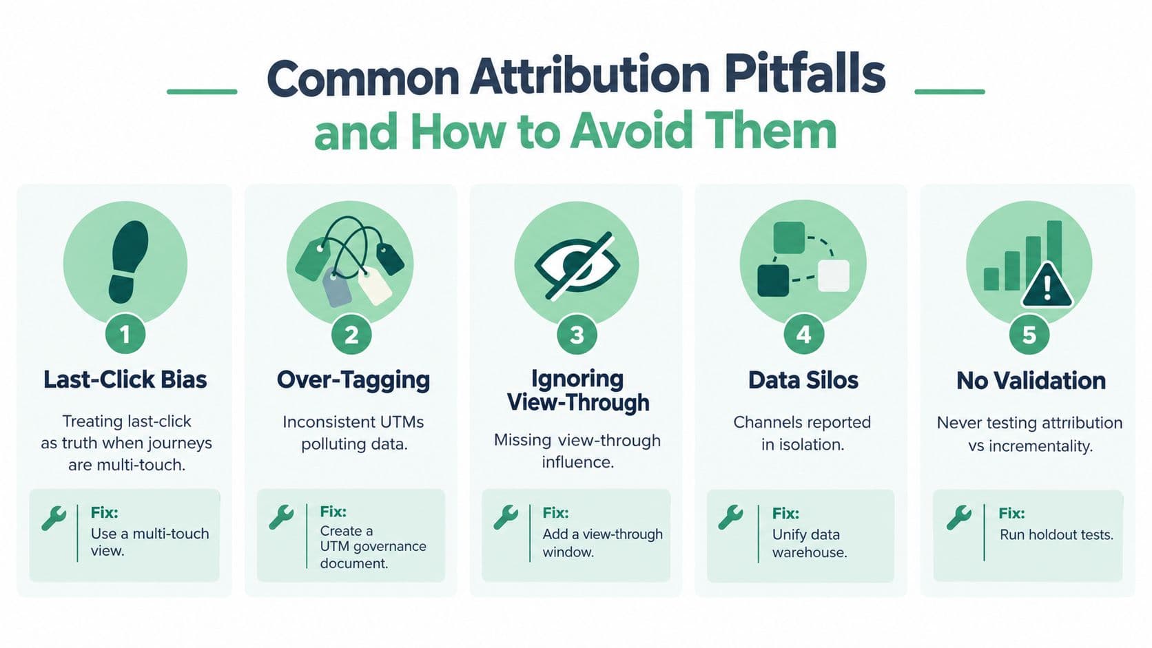 A five-point infographic titled Common Attribution Pitfalls showing marketing challenges and their corresponding actionable fixes.