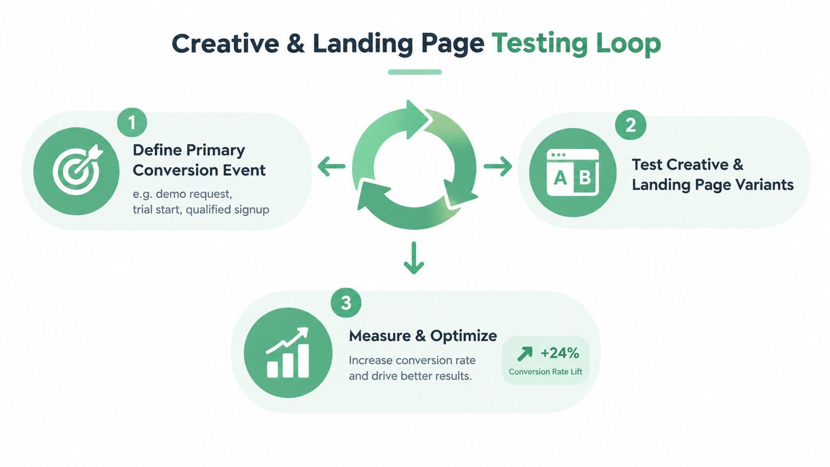 A diagram illustrating a three-step creative and landing page testing loop for optimizing conversion rates.