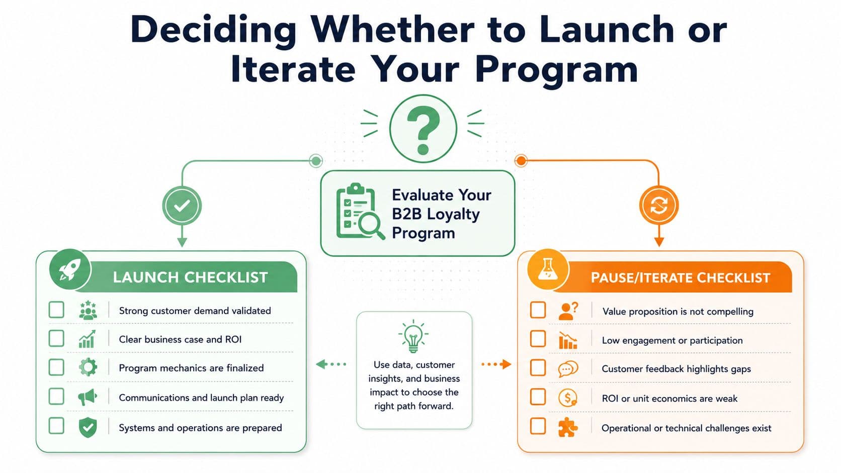 A strategic decision flowchart comparing a B2B loyalty program launch checklist versus a pause and iterate checklist.
