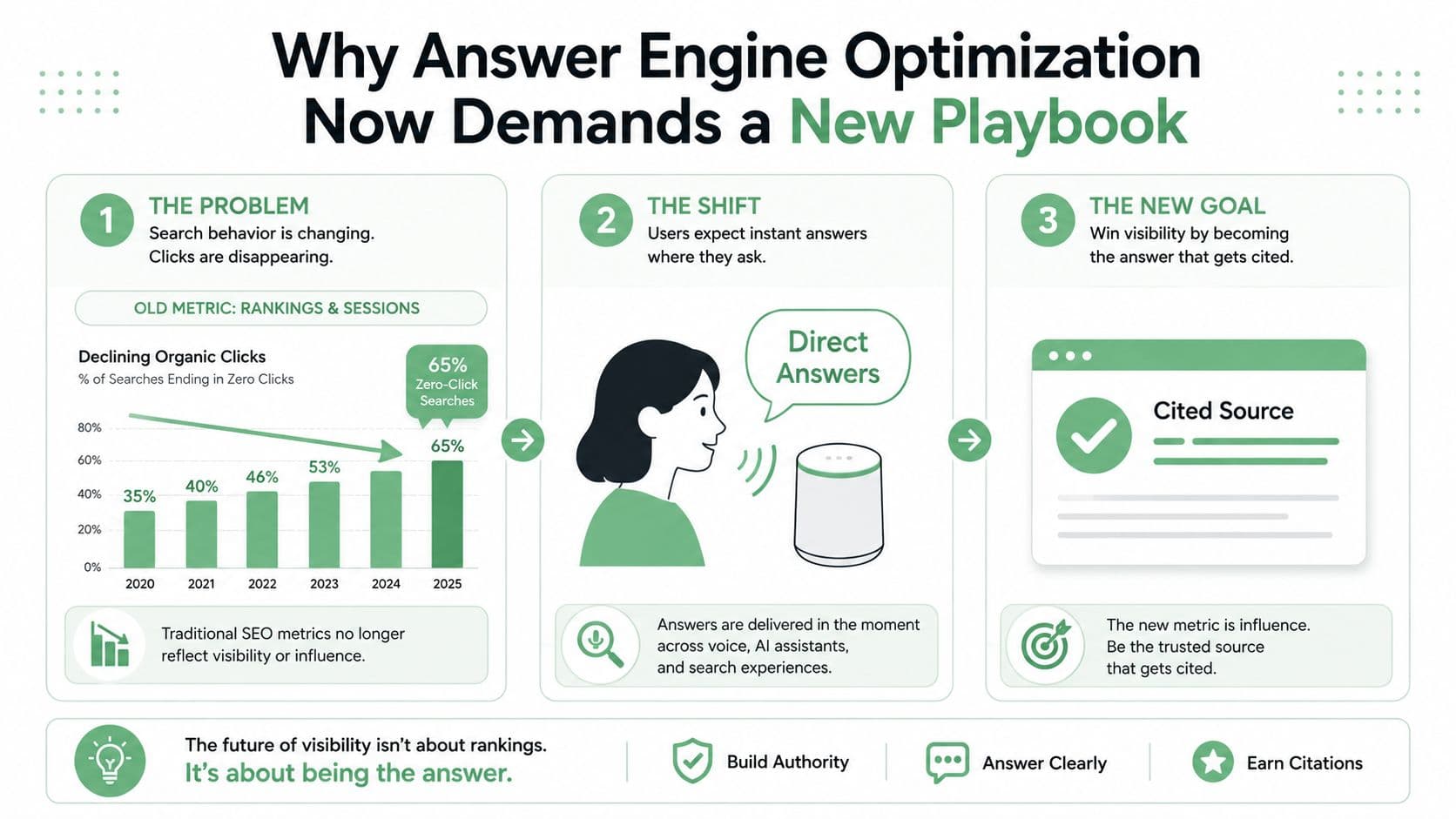 An infographic titled Why Answer Engine Optimization Now Demands a New Playbook illustrating the rise of zero-click searches.