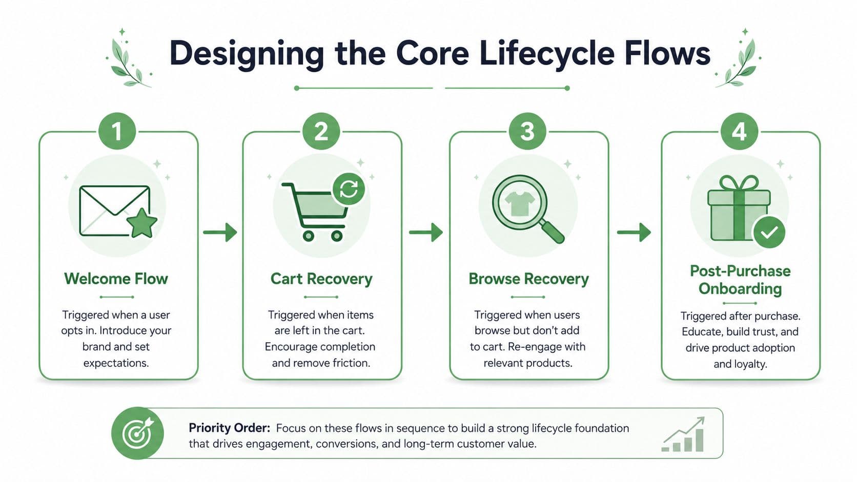 An infographic detailing four core lifecycle email flows for ecommerce: Welcome, Cart Recovery, Browse Recovery, and Post-Purchase Onboarding.
