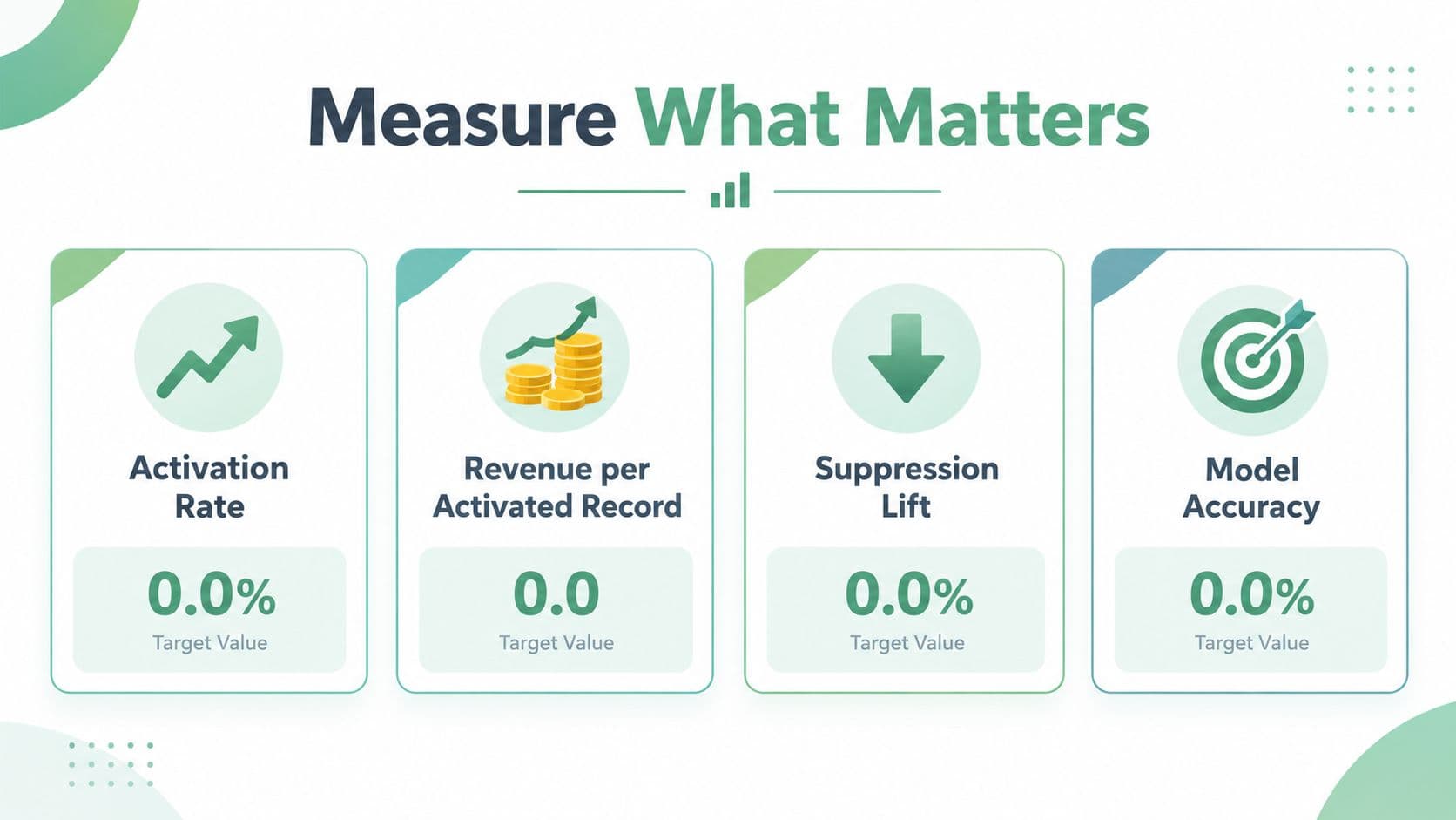 A dashboard showing key performance metrics including Activation Rate, Revenue per Activated Record, Suppression Lift, and Model Accuracy.