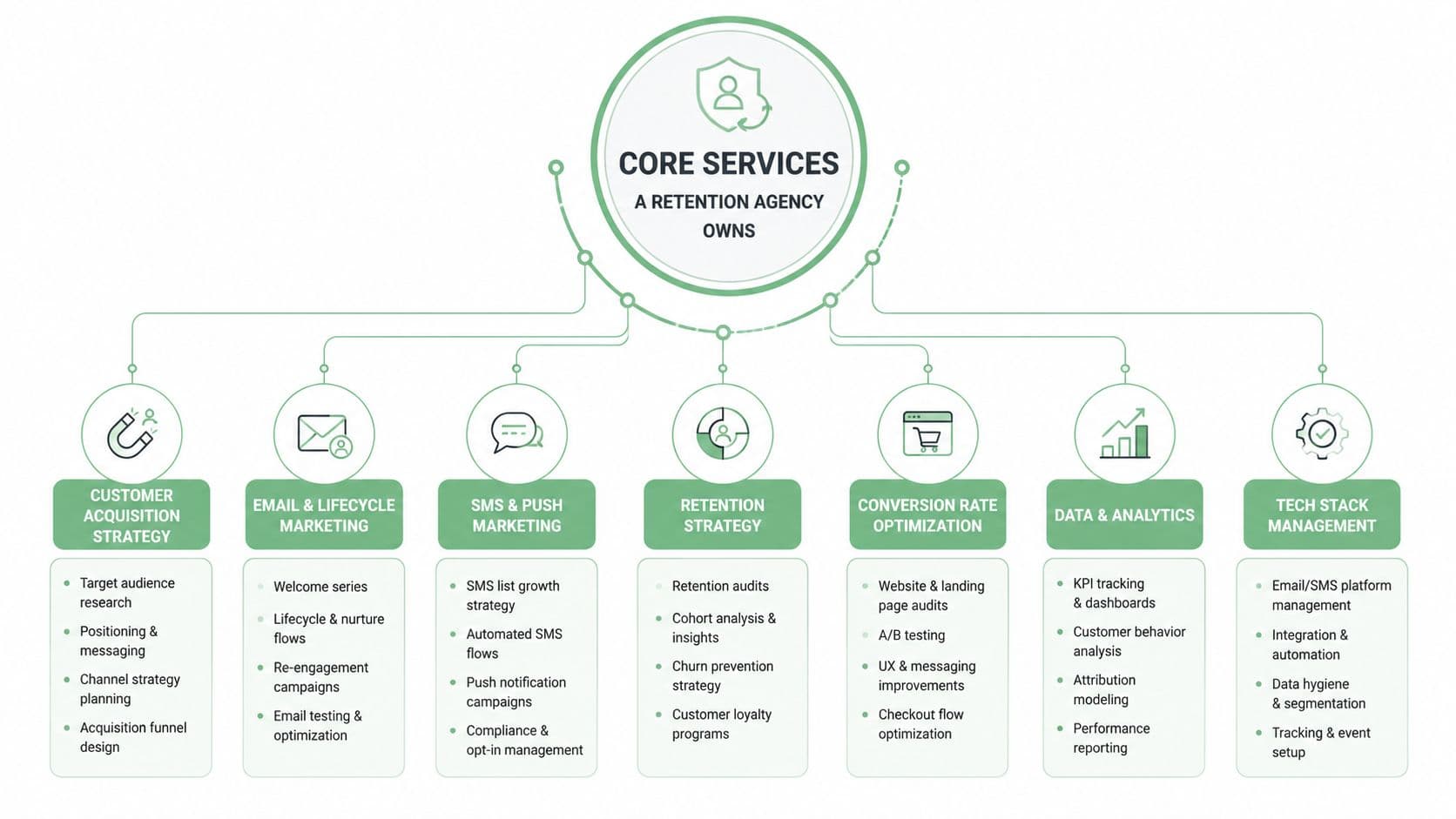 A diagram illustrating the core services offered by a professional retention marketing agency for business growth.