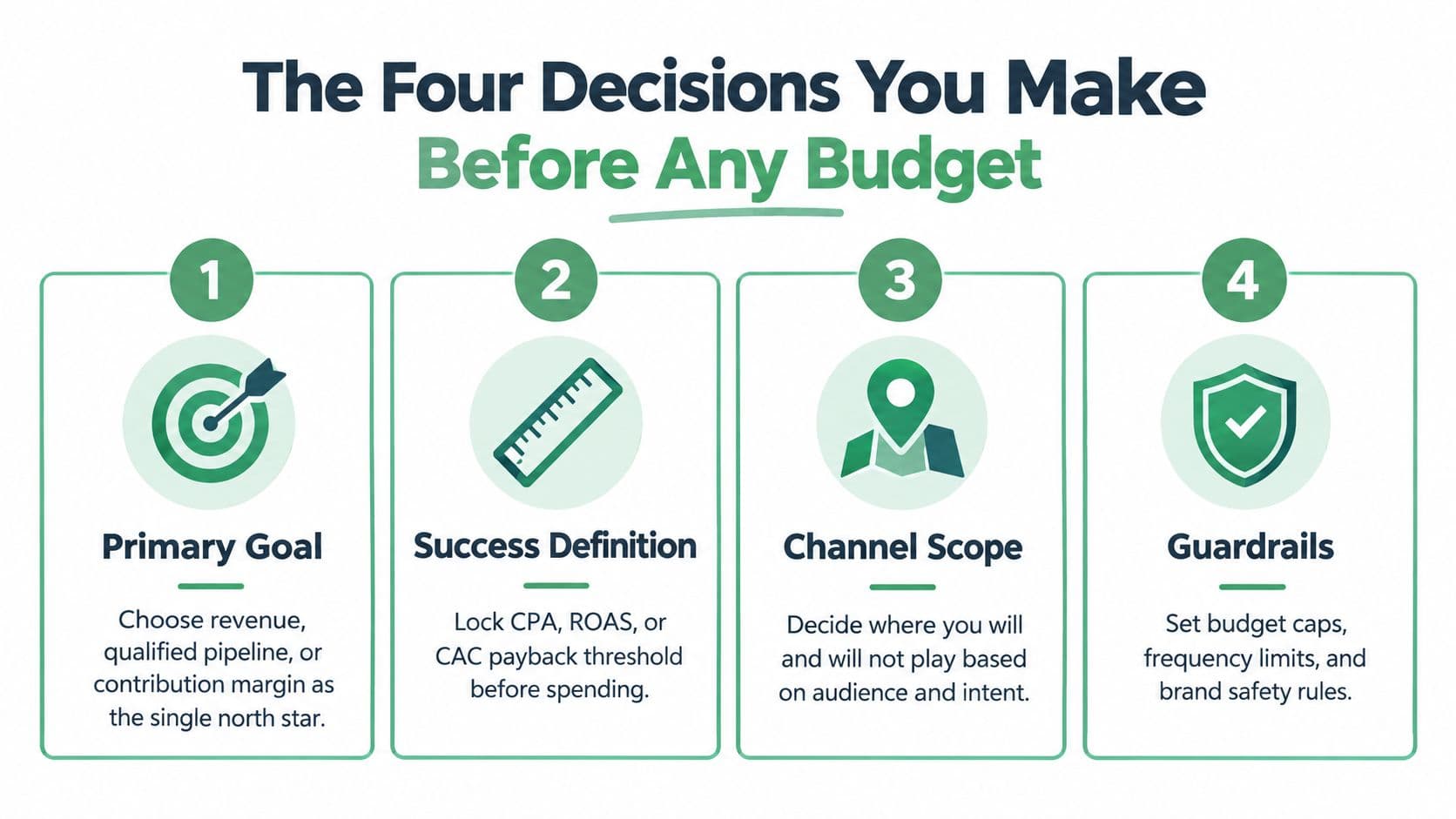 A diagram outlining the four essential strategic decisions to make before setting a performance marketing budget.