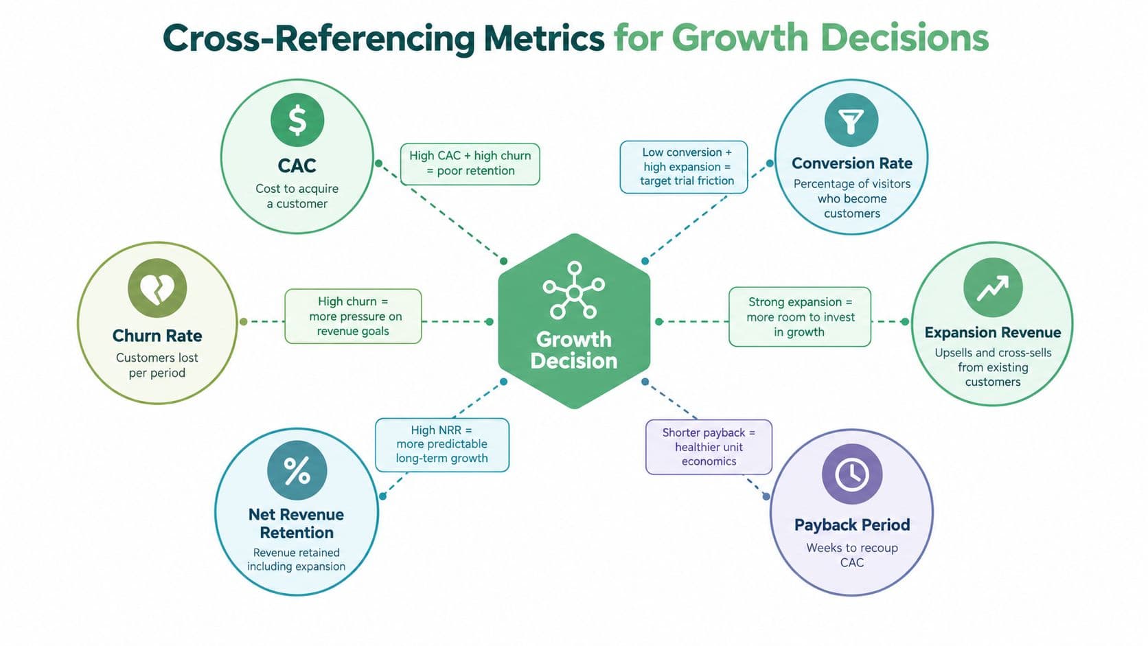A diagram illustrating how key SaaS marketing metrics relate to making informed business growth decisions.